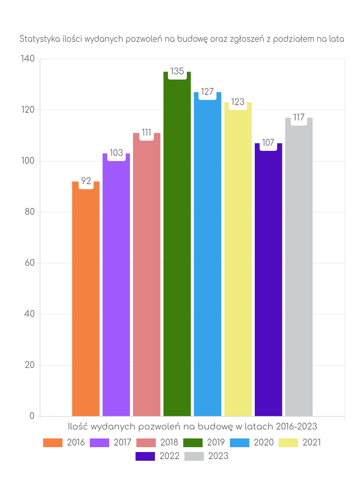 Zestawienie statystyk pozwoleń na budowę w gminie Gródek nad Dunajcem
